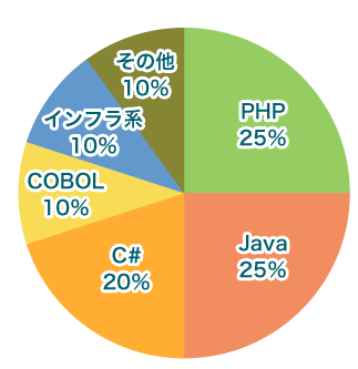グラフ：開発言語の割合